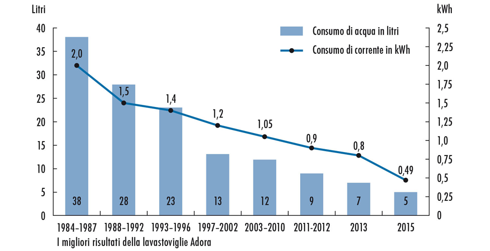 Grafico consumi ls vzug