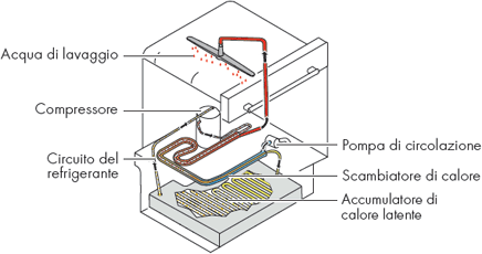 Lavastoviglie vzug pompa calore